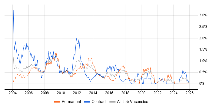 WebLogic job vacancy trend in Cheshire