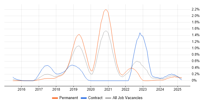 Job vacancy trend for webpack in Cheshire Job vacancy trend for webpack in Cheshire
