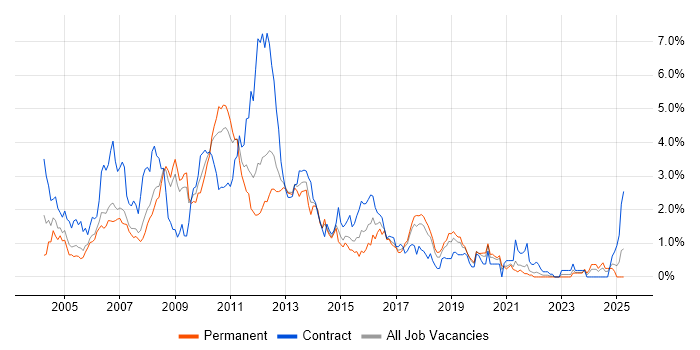 Job vacancy trend for WebSphere in Cheshire Job vacancy trend for WebSphere in Cheshire
