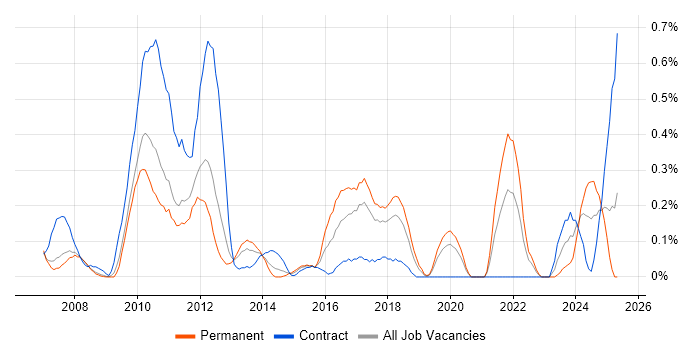 Job vacancy trend for WFM in Cheshire Job vacancy trend for WFM in Cheshire