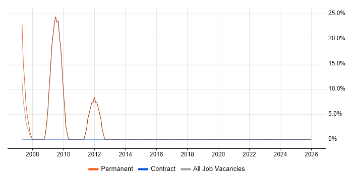 Adobe Illustrator job vacancy trend in Widnes