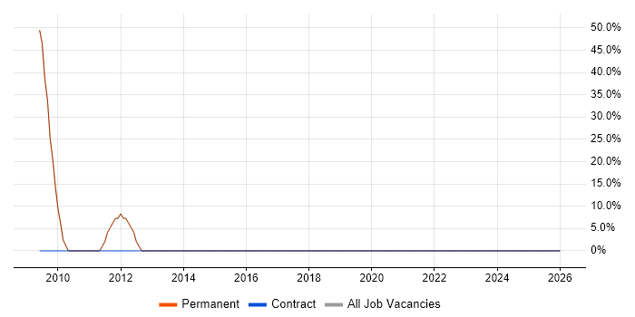 Adobe job vacancy trend in Widnes