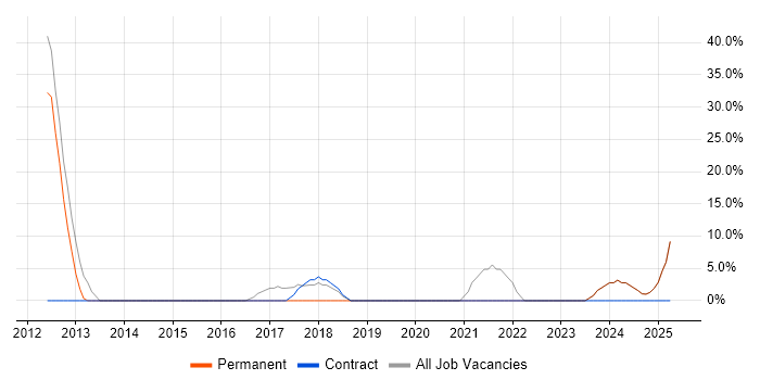 Job vacancy trend for Agile in Widnes