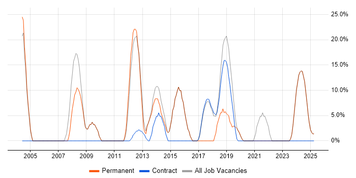 Job vacancy trend for Analyst in Widnes