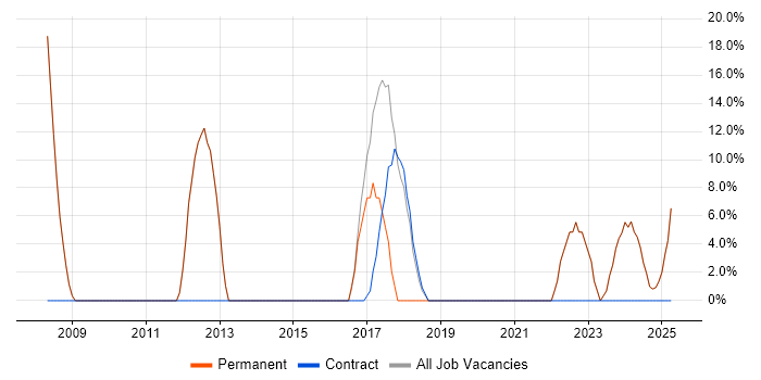 Job vacancy trend for Analytical Skills in Widnes