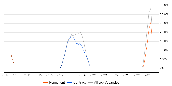 Job vacancy trend for Banking in Widnes