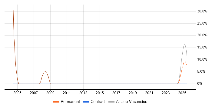 Job vacancy trend for BT in Widnes