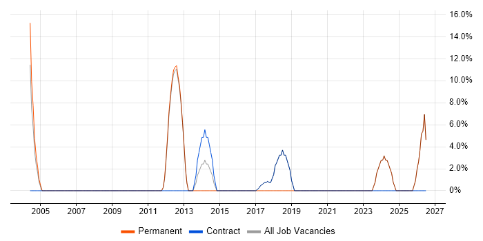Business Analyst job vacancy trend in Widnes