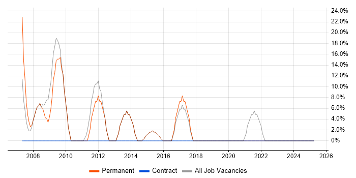 Job vacancy trend for CSS in Widnes