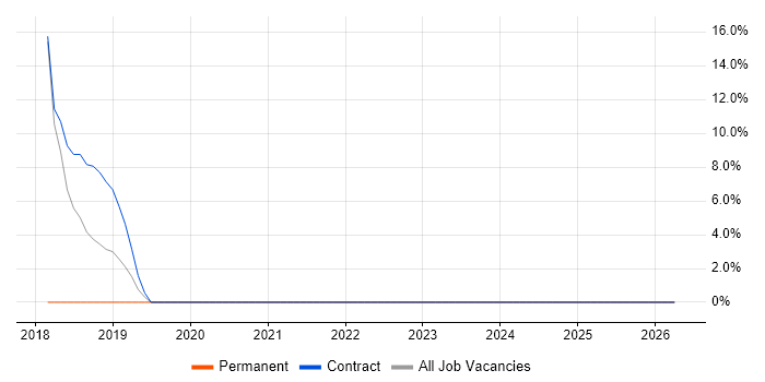 Data Warehouse job vacancy trend in Widnes