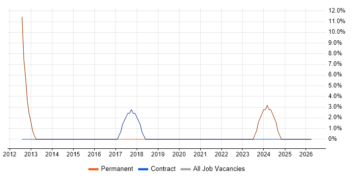 Decision-Making job vacancy trend in Widnes