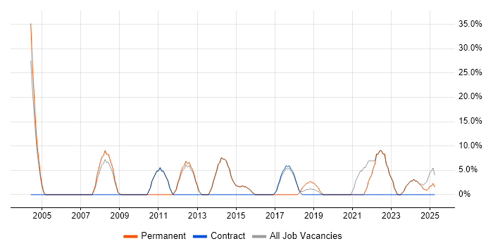 Job vacancy trend for Degree in Widnes