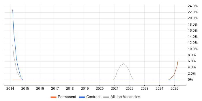 Job vacancy trend for Design Patterns in Widnes