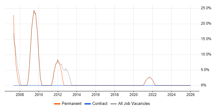 Designer job vacancy trend in Widnes