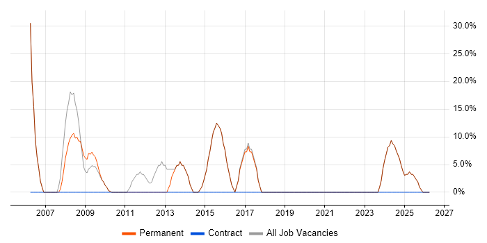 Developer job vacancy trend in Widnes