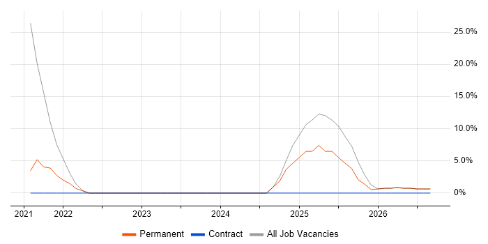 DevOps job vacancy trend in Widnes