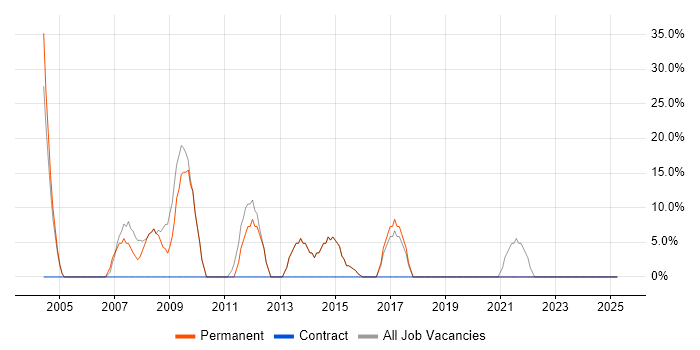 Job vacancy trend for HTML in Widnes