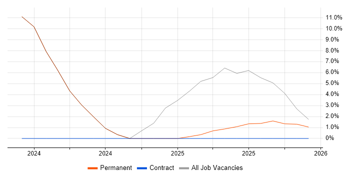 Inclusion and Diversity job vacancy trend in Widnes