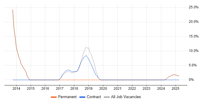 Job vacancy trend for IT Analyst in Widnes