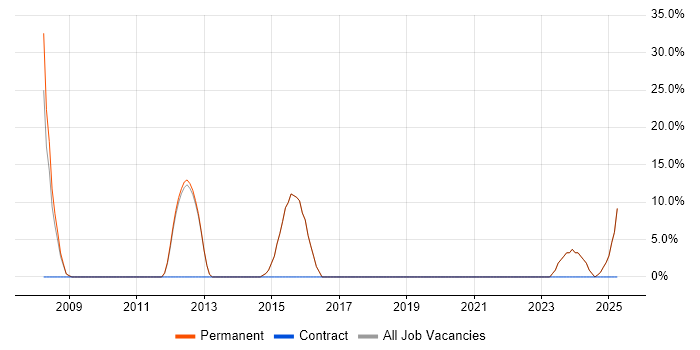 Job vacancy trend for Java in Widnes