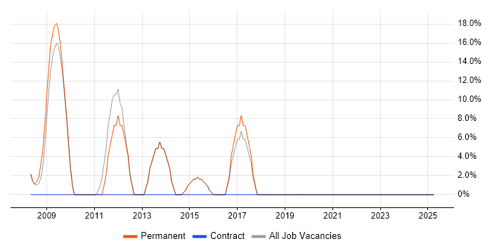 Job vacancy trend for JavaScript in Widnes Job vacancy trend for JavaScript in Widnes