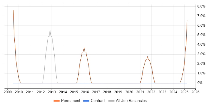 Job vacancy trend for Linux in Widnes