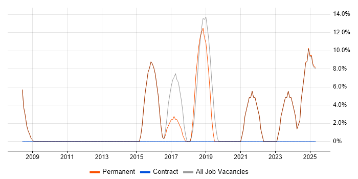 Job vacancy trend for Manufacturing in Widnes
