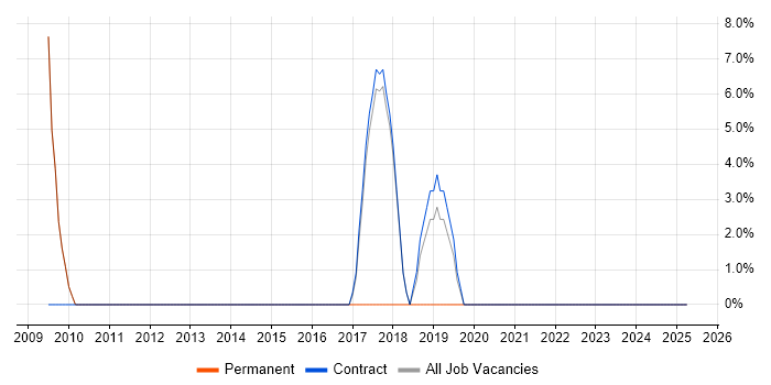 Job vacancy trend for Migration in Widnes Job vacancy trend for Migration in Widnes