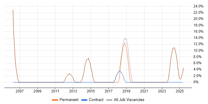 Job vacancy trend for Microsoft Excel in Widnes