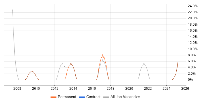 Job vacancy trend for OO in Widnes