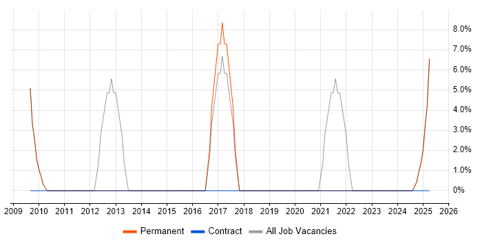 Job vacancy trend for OOP in Widnes