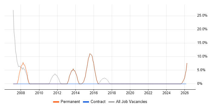 Oracle job vacancy trend in Widnes