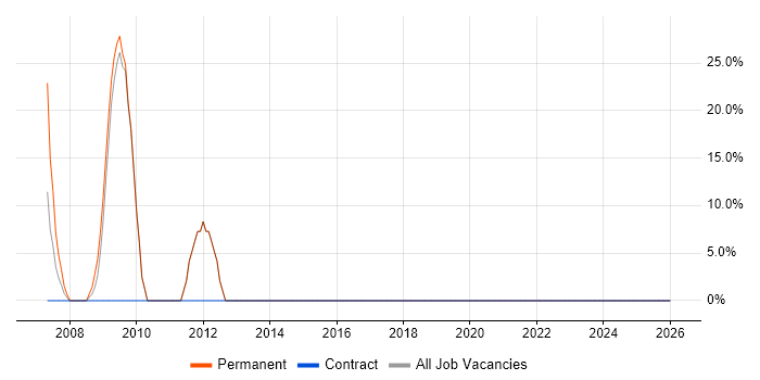 Photoshop job vacancy trend in Widnes