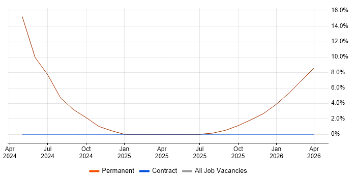 Power Platform job vacancy trend in Widnes