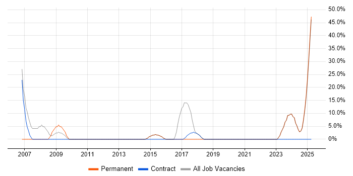 Job vacancy trend for Problem-Solving in Widnes