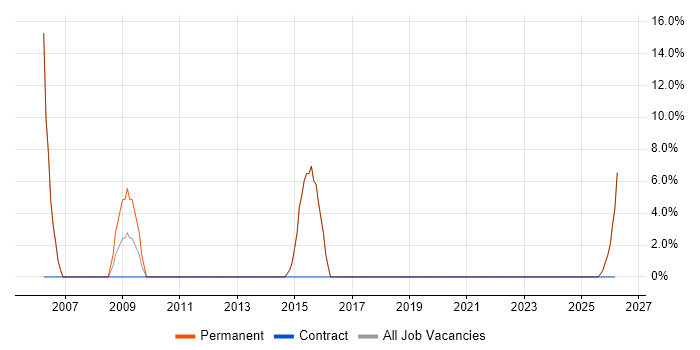 Programmer job vacancy trend in Widnes