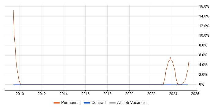 Job vacancy trend for Public Sector in Widnes