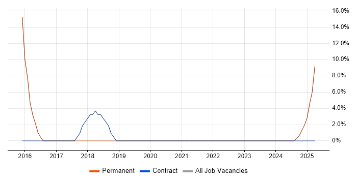 Job vacancy trend for Python in Widnes