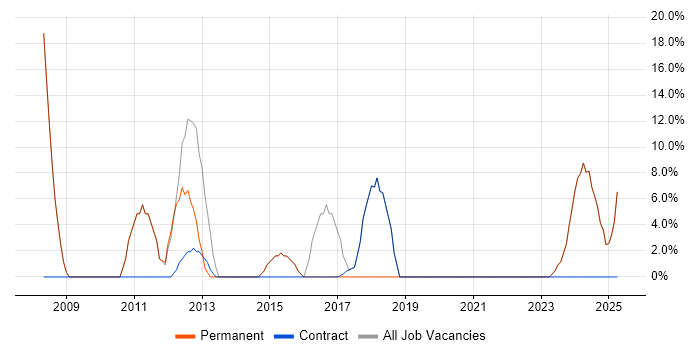 Job vacancy trend for Retail in Widnes Job vacancy trend for Retail in Widnes