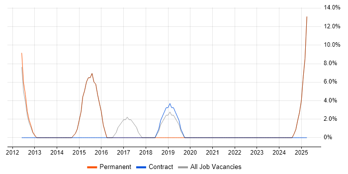 Job vacancy trend for SDLC in Widnes Job vacancy trend for SDLC in Widnes