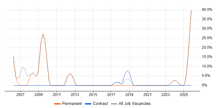 Senior job vacancy trend in Widnes