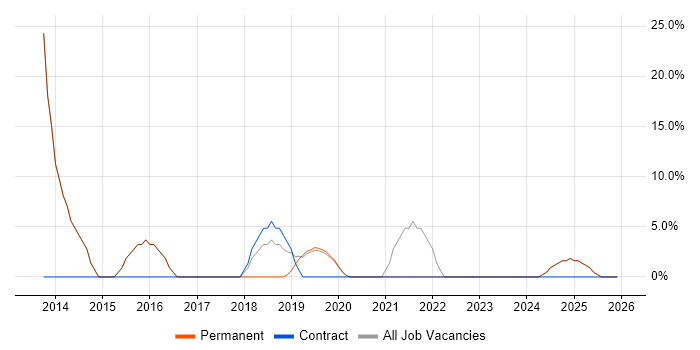 Service Analyst job vacancy trend in Widnes