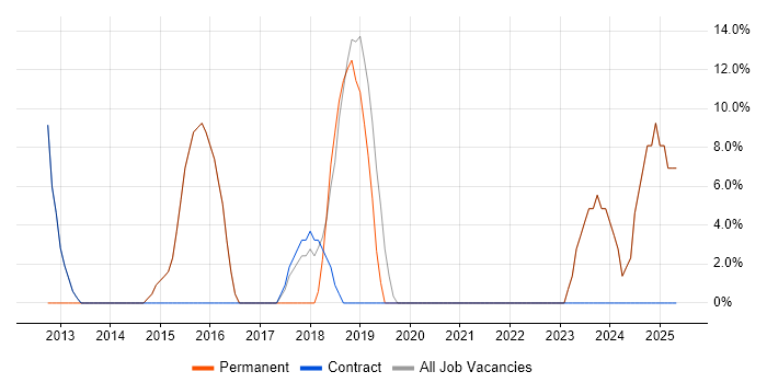 Job vacancy trend for Service Delivery in Widnes