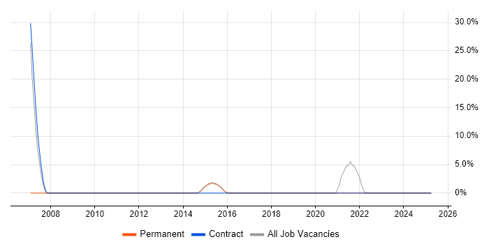 Job vacancy trend for Software Engineer in Widnes