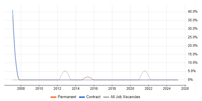 Job vacancy trend for Software Engineering in Widnes Job vacancy trend for Software Engineering in Widnes