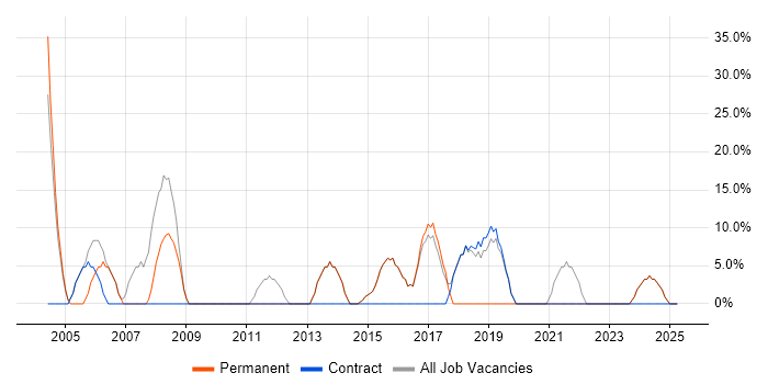 Job vacancy trend for SQL in Widnes Job vacancy trend for SQL in Widnes