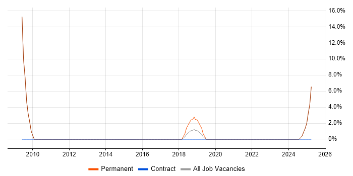 Job vacancy trend for Strategic Thinking in Widnes Job vacancy trend for Strategic Thinking in Widnes