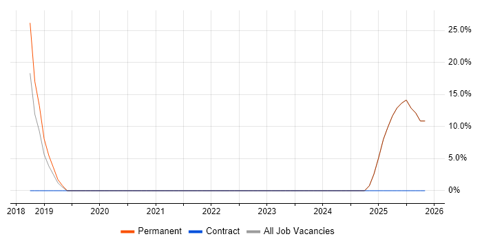 Systems Support job vacancy trend in Widnes