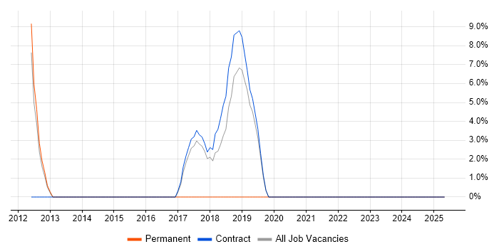Job vacancy trend for Test Scripting in Widnes