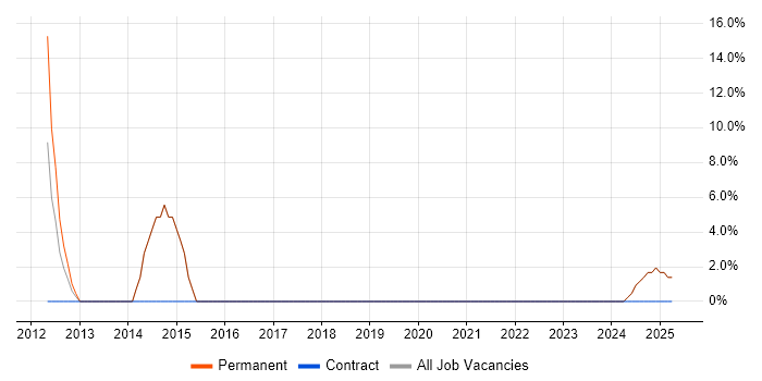 Job vacancy trend for VMware in Widnes